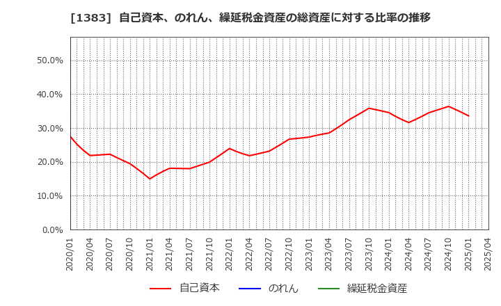 1383 ベルグアース(株): 自己資本、のれん、繰延税金資産の総資産に対する比率の推移