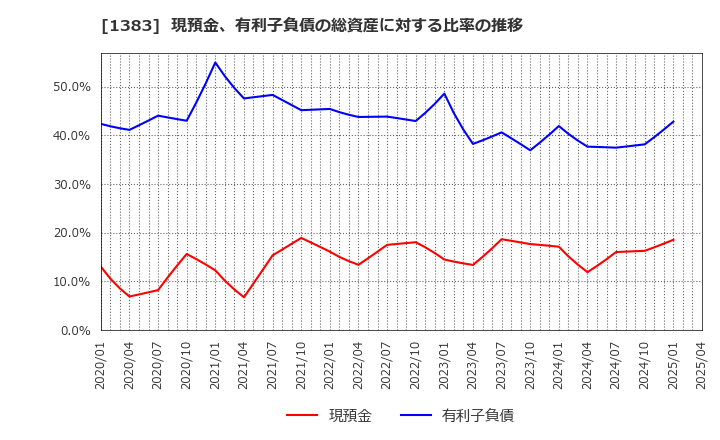 1383 ベルグアース(株): 現預金、有利子負債の総資産に対する比率の推移