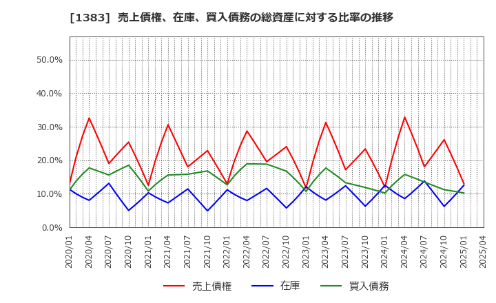 1383 ベルグアース(株): 売上債権、在庫、買入債務の総資産に対する比率の推移