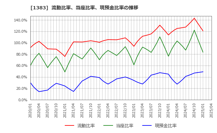 1383 ベルグアース(株): 流動比率、当座比率、現預金比率の推移