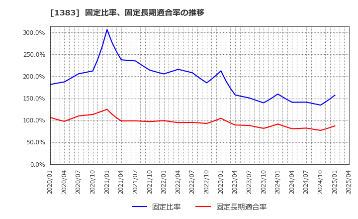 1383 ベルグアース(株): 固定比率、固定長期適合率の推移