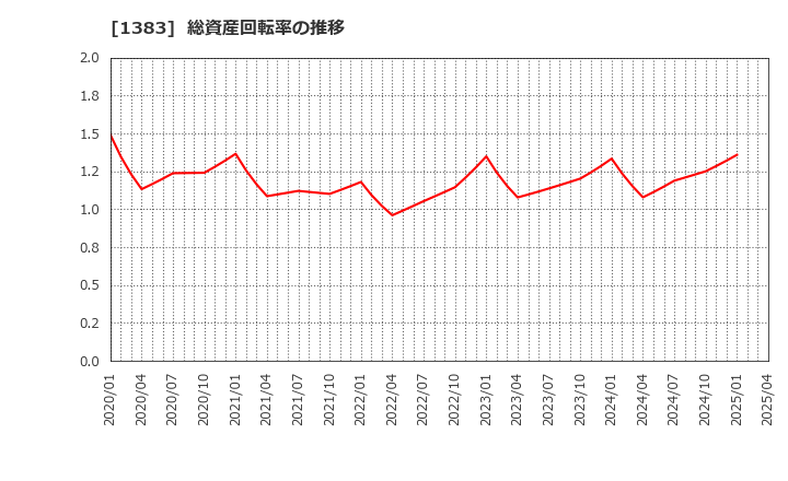 1383 ベルグアース(株): 総資産回転率の推移