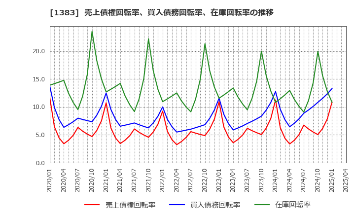 1383 ベルグアース(株): 売上債権回転率、買入債務回転率、在庫回転率の推移
