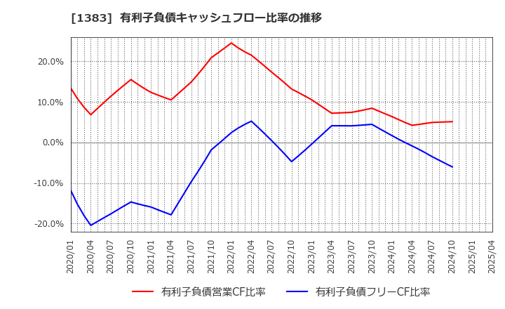 1383 ベルグアース(株): 有利子負債キャッシュフロー比率の推移