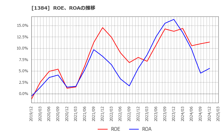 1384 (株)ホクリヨウ: ROE、ROAの推移