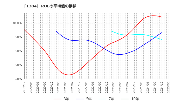 1384 (株)ホクリヨウ: ROEの平均値の推移