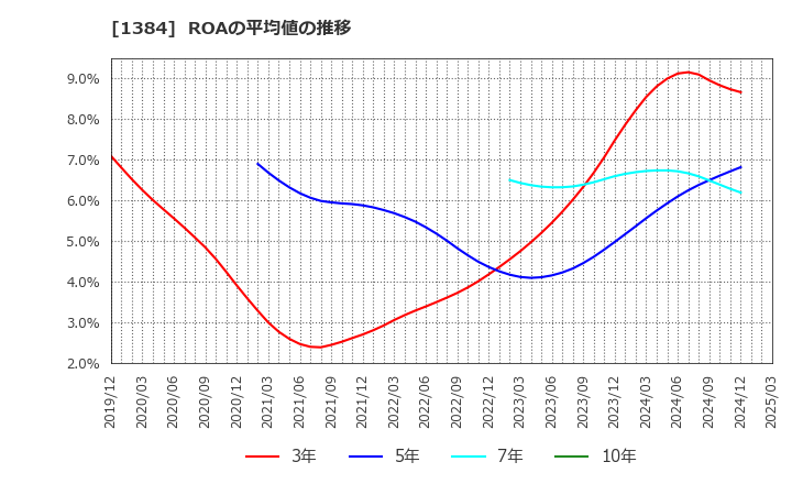 1384 (株)ホクリヨウ: ROAの平均値の推移