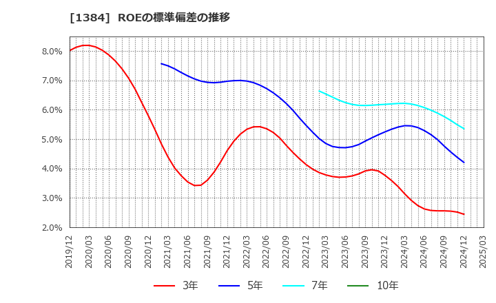 1384 (株)ホクリヨウ: ROEの標準偏差の推移