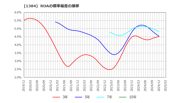 1384 (株)ホクリヨウ: ROAの標準偏差の推移