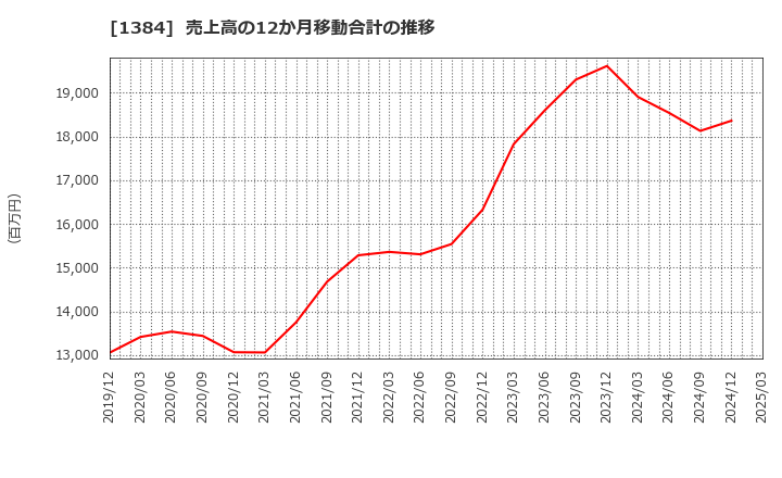 1384 (株)ホクリヨウ: 売上高の12か月移動合計の推移