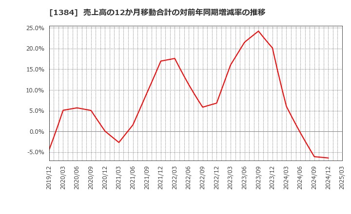 1384 (株)ホクリヨウ: 売上高の12か月移動合計の対前年同期増減率の推移