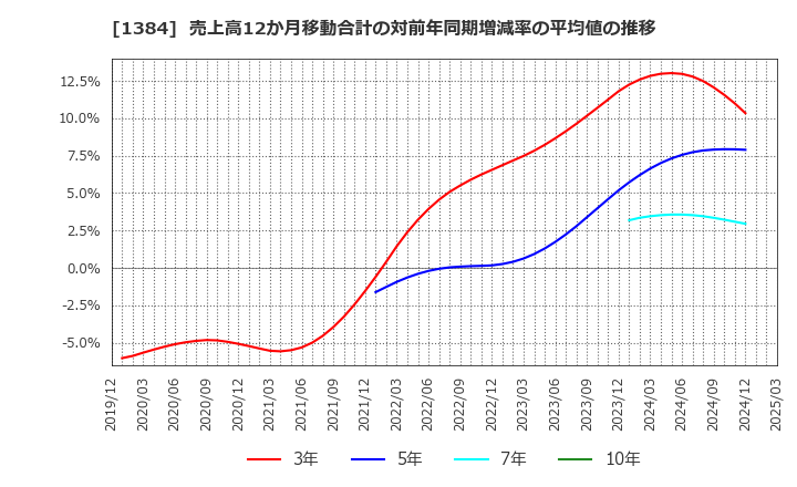 1384 (株)ホクリヨウ: 売上高12か月移動合計の対前年同期増減率の平均値の推移