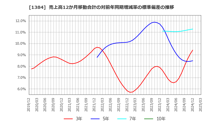 1384 (株)ホクリヨウ: 売上高12か月移動合計の対前年同期増減率の標準偏差の推移