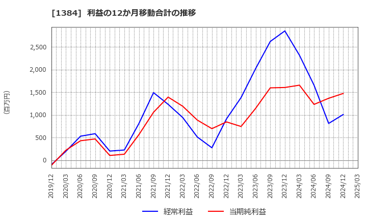 1384 (株)ホクリヨウ: 利益の12か月移動合計の推移