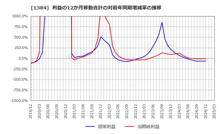 1384 (株)ホクリヨウ: 利益の12か月移動合計の対前年同期増減率の推移