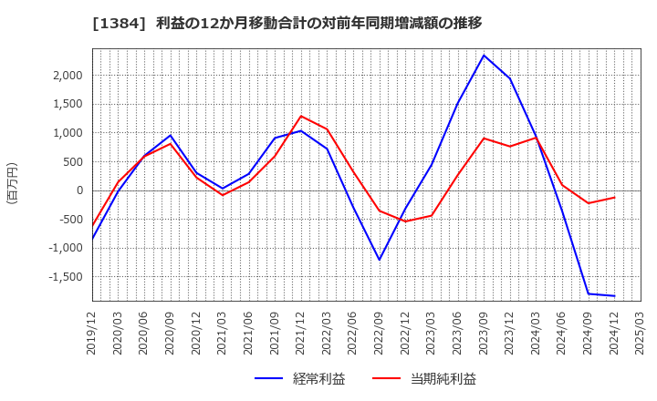 1384 (株)ホクリヨウ: 利益の12か月移動合計の対前年同期増減額の推移