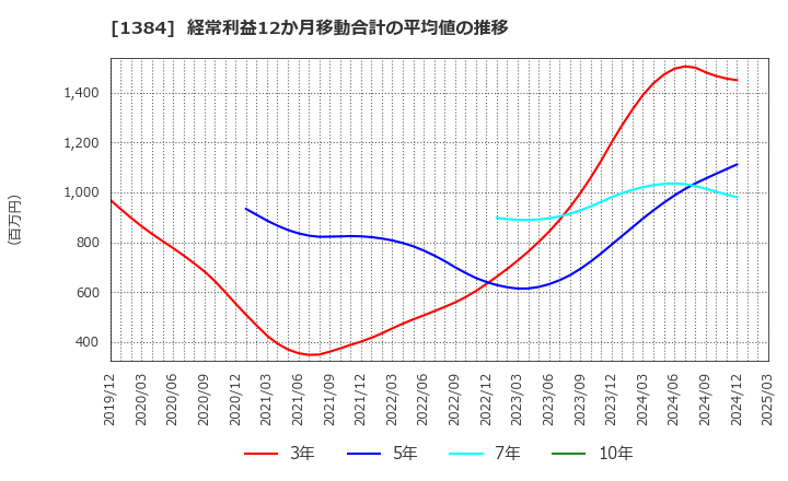 1384 (株)ホクリヨウ: 経常利益12か月移動合計の平均値の推移