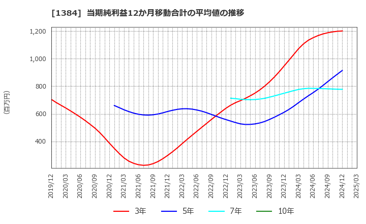 1384 (株)ホクリヨウ: 当期純利益12か月移動合計の平均値の推移