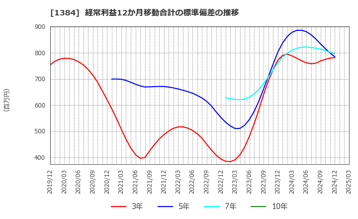 1384 (株)ホクリヨウ: 経常利益12か月移動合計の標準偏差の推移
