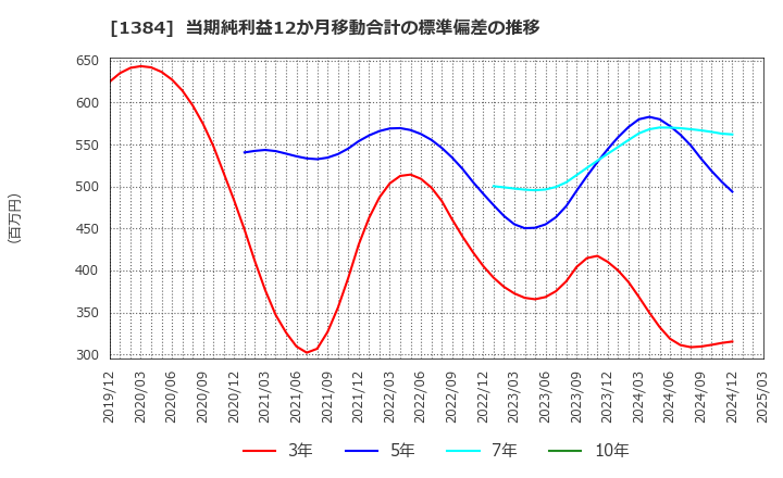 1384 (株)ホクリヨウ: 当期純利益12か月移動合計の標準偏差の推移