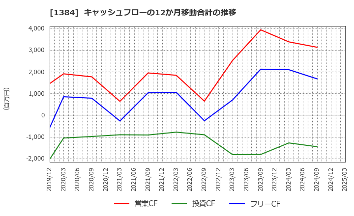 1384 (株)ホクリヨウ: キャッシュフローの12か月移動合計の推移