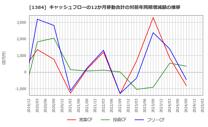 1384 (株)ホクリヨウ: キャッシュフローの12か月移動合計の対前年同期増減額の推移