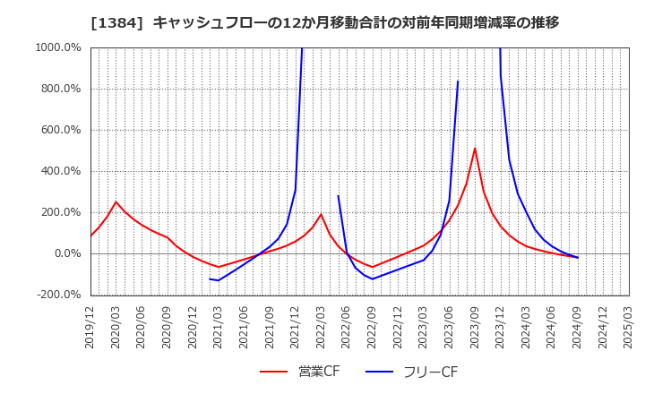 1384 (株)ホクリヨウ: キャッシュフローの12か月移動合計の対前年同期増減率の推移
