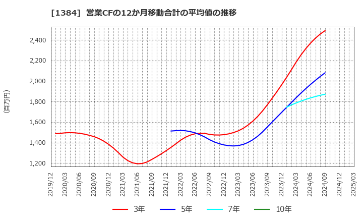 1384 (株)ホクリヨウ: 営業CFの12か月移動合計の平均値の推移