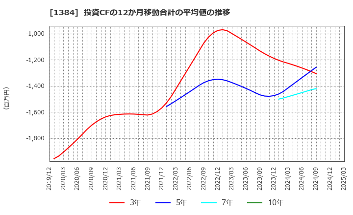 1384 (株)ホクリヨウ: 投資CFの12か月移動合計の平均値の推移