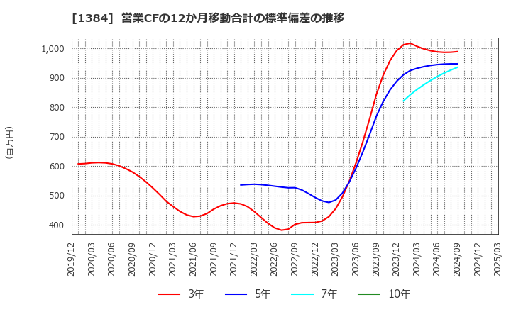1384 (株)ホクリヨウ: 営業CFの12か月移動合計の標準偏差の推移