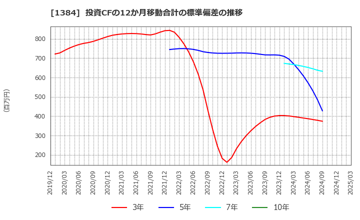 1384 (株)ホクリヨウ: 投資CFの12か月移動合計の標準偏差の推移