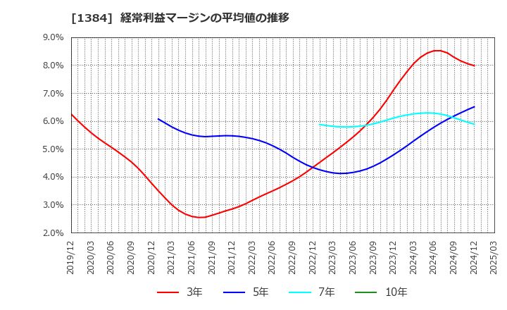 1384 (株)ホクリヨウ: 経常利益マージンの平均値の推移