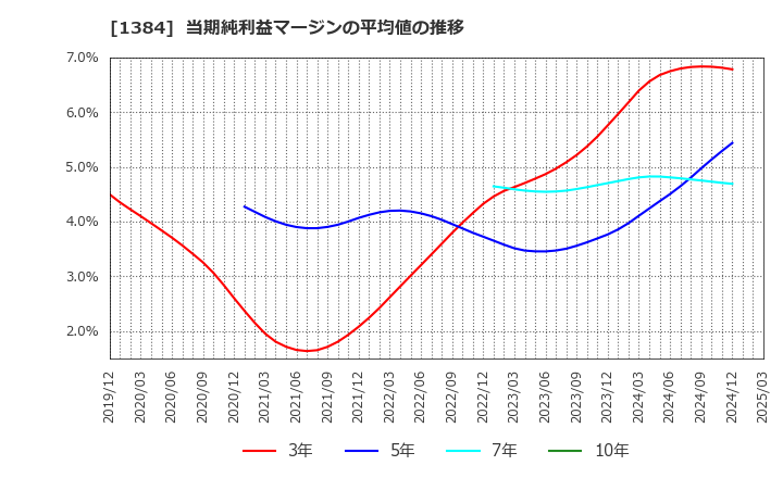 1384 (株)ホクリヨウ: 当期純利益マージンの平均値の推移