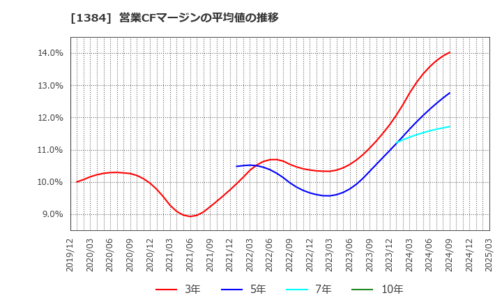 1384 (株)ホクリヨウ: 営業CFマージンの平均値の推移