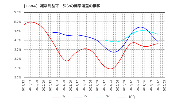 1384 (株)ホクリヨウ: 経常利益マージンの標準偏差の推移