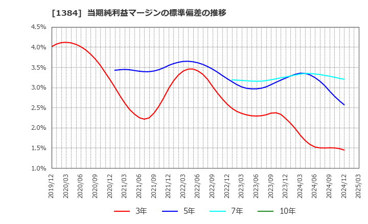 1384 (株)ホクリヨウ: 当期純利益マージンの標準偏差の推移