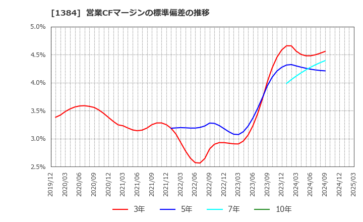 1384 (株)ホクリヨウ: 営業CFマージンの標準偏差の推移