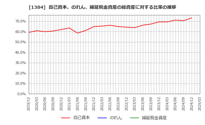 1384 (株)ホクリヨウ: 自己資本、のれん、繰延税金資産の総資産に対する比率の推移