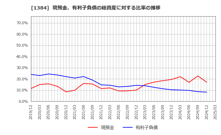 1384 (株)ホクリヨウ: 現預金、有利子負債の総資産に対する比率の推移