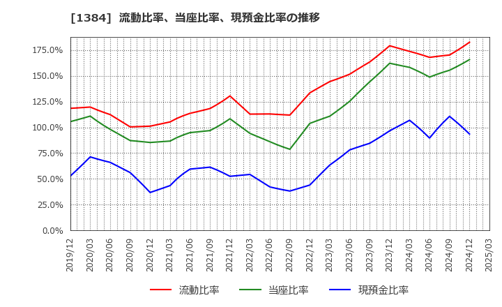 1384 (株)ホクリヨウ: 流動比率、当座比率、現預金比率の推移