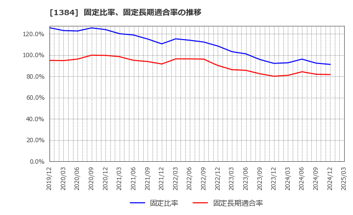 1384 (株)ホクリヨウ: 固定比率、固定長期適合率の推移