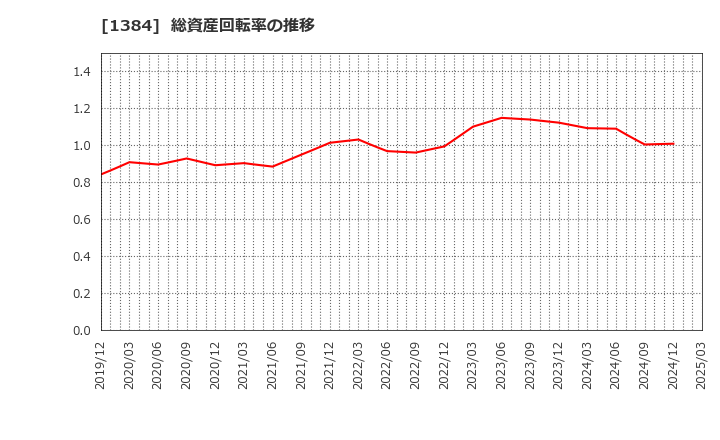 1384 (株)ホクリヨウ: 総資産回転率の推移
