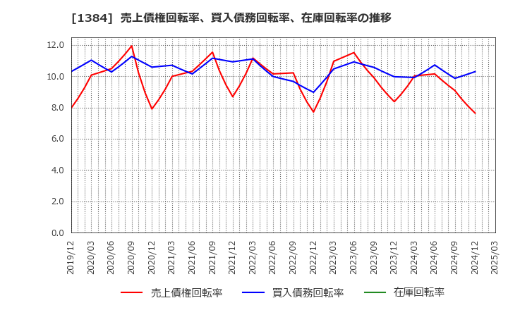 1384 (株)ホクリヨウ: 売上債権回転率、買入債務回転率、在庫回転率の推移