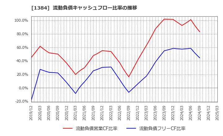 1384 (株)ホクリヨウ: 流動負債キャッシュフロー比率の推移