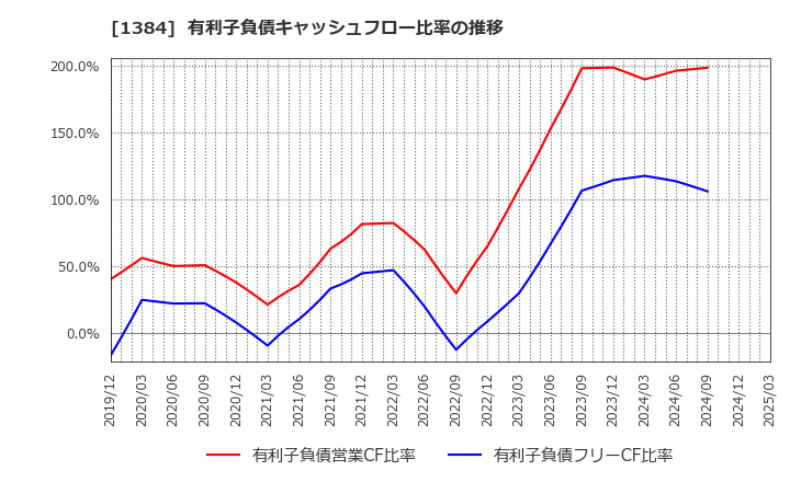 1384 (株)ホクリヨウ: 有利子負債キャッシュフロー比率の推移