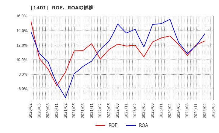 1401 (株)エムビーエス: ROE、ROAの推移