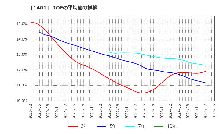 1401 (株)エムビーエス: ROEの平均値の推移