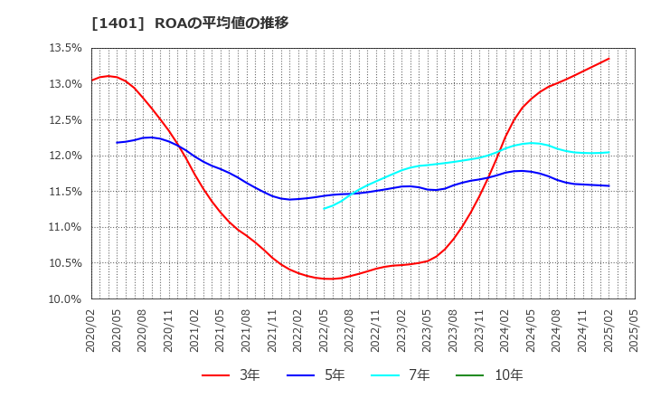 1401 (株)エムビーエス: ROAの平均値の推移
