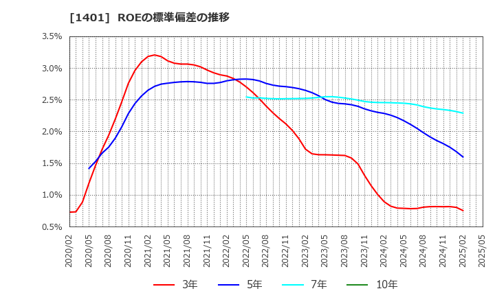 1401 (株)エムビーエス: ROEの標準偏差の推移