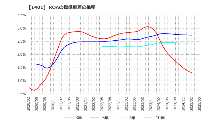 1401 (株)エムビーエス: ROAの標準偏差の推移